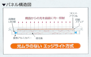 LEDライトパネル構造図