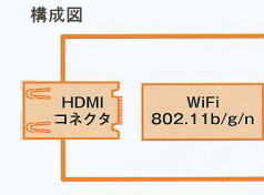 HDMI端子WiFI
