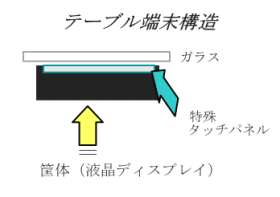 テーブル情報端末構造図