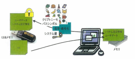シンクライアントソリューション USBメモリ